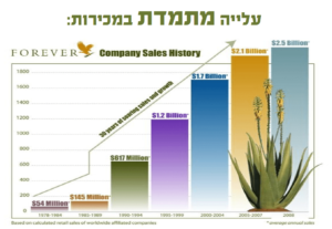 תרשים עם גידול מתמיד במכירות של מוצרי אלוורה של פוראוור